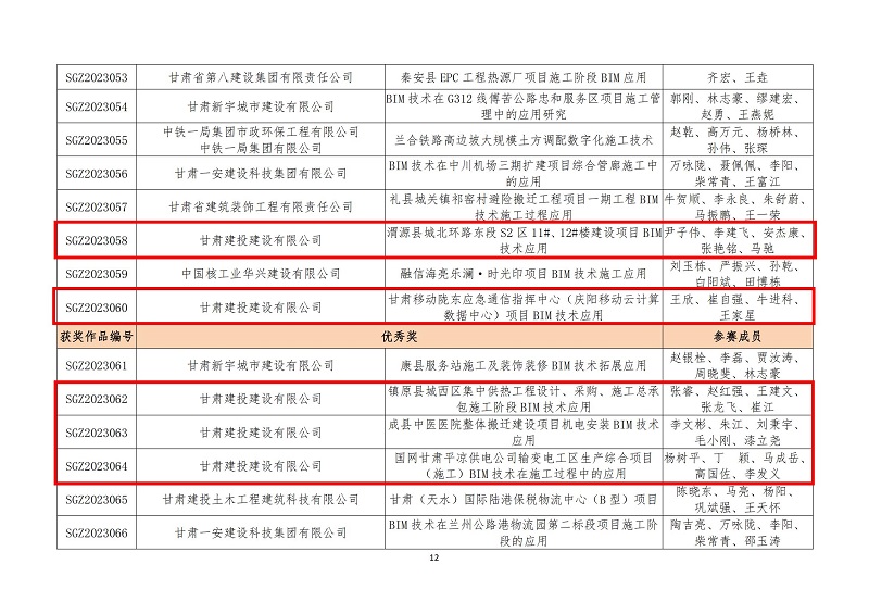 關(guān)于公布甘肅省第六屆bim技術(shù)應(yīng)用大賽獲獎名單的通知_11.jpg