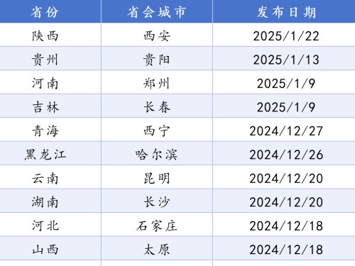 全國(guó)21個(gè)省會(huì)城市國(guó)土空間總體規(guī)劃盤(pán)點(diǎn)！